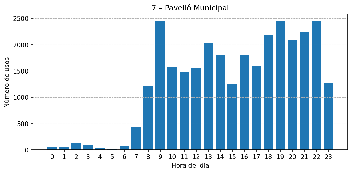 Estación 007 – Pavelló Municipal